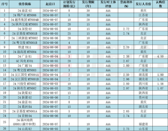 超长信用债发行潮涌，单周发行量超300亿