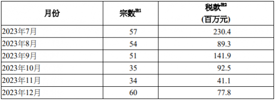 香港2023年12月买家印花税(BSD)税款7780万港元 环比上升89.3%