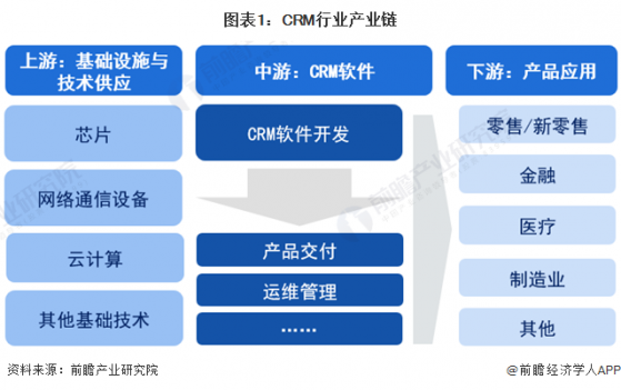 【干货】CRM行业产业链全景梳理及区域热力地图