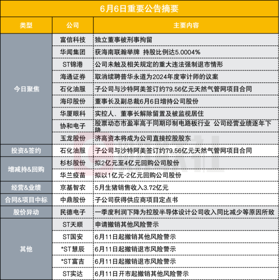 突发！小市值集成电路概念股独立董事被刑事拘留|盘后公告集锦