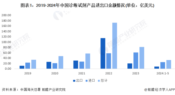 2024年中国诊断试剂行业进出口情况分析 进出口总额同比下降52.75%【组图】