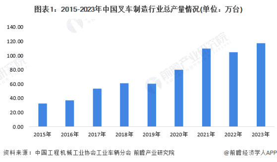 2024年中国叉车行业市场供需情况分析 行业处于基本供需平衡状态【组图】