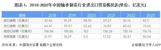 2024年中国轴承制造行业进出口情况分析 长期处于贸易顺差状态【组图】