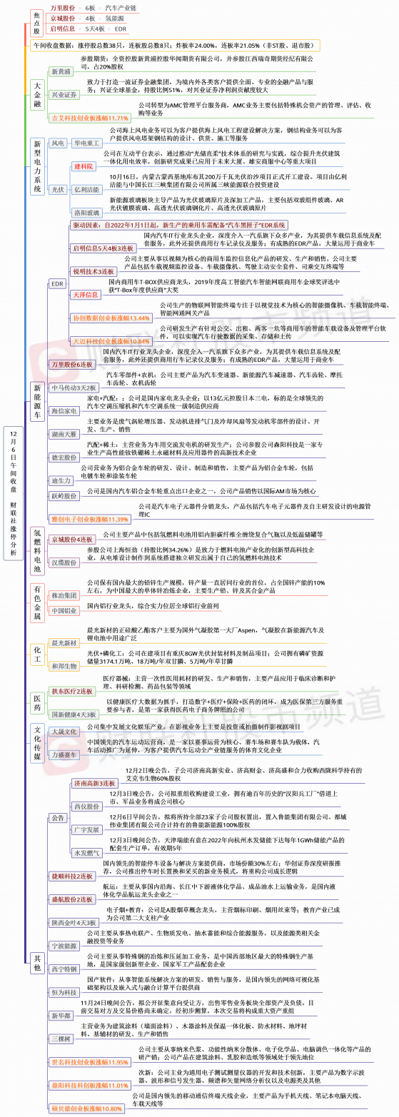 【财联社午报】二八分化行情再现！大金融等权重爆发 高位题材股纷纷走弱