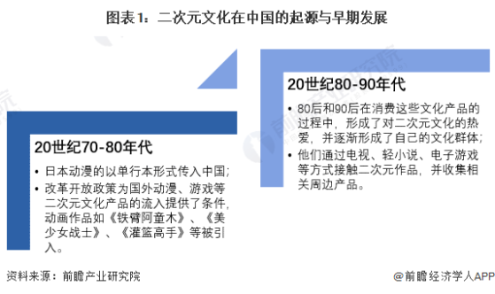 2024年中国二次元产业发展历程剖析 从亚文化到主流【组图】