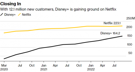 薄利多销？迪士尼(DIS.US)Q4流媒体业务亏损翻一番 Disney+订户再超预期