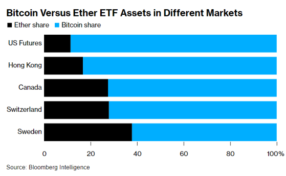 华尔街质疑以太坊ETF需求 全球第二大代币难现狂热涨势?