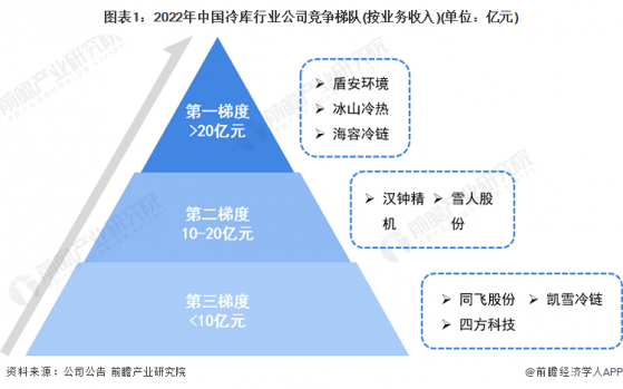 【行业深度】洞察2023：中国冷库行业竞争格局及市场份额(附区域集中度、企业竞争力评价等)