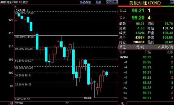 NYMEX原油后市上看102.29美元