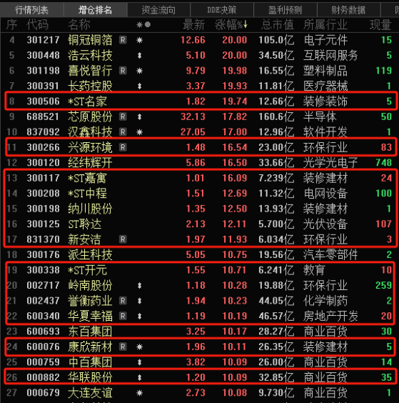 “1元股”霸屏涨幅榜！多家公司紧急自救 曙光来了？