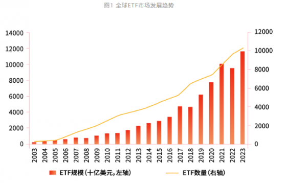 上交所：截至2023年底境内交易所挂牌上市ETF总规模达2.05万亿元 较2022年底增长28.13%