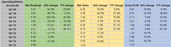 阿斯麦(ASML.US)财报喜忧并存：Q2订单超预期，Q3营收、毛利率指引均不及预期