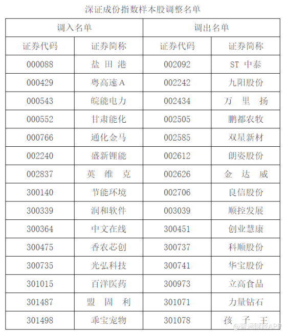 深证成指、创业板指样本股调整 盐田港(000088.SZ)、神州泰岳(300002.SZ)等获调入