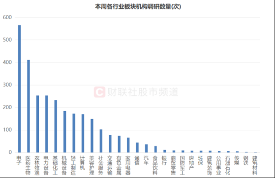 机构周内调研股梳理，电子、医药热度较高，这些股获北向重点加仓