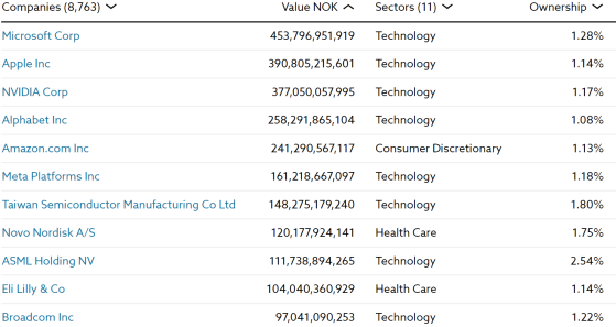 全球最大主权基金减持Meta(META.US)、阿斯麦(ASML.US)，增持壳牌(SHEL.US)等三大能源巨头