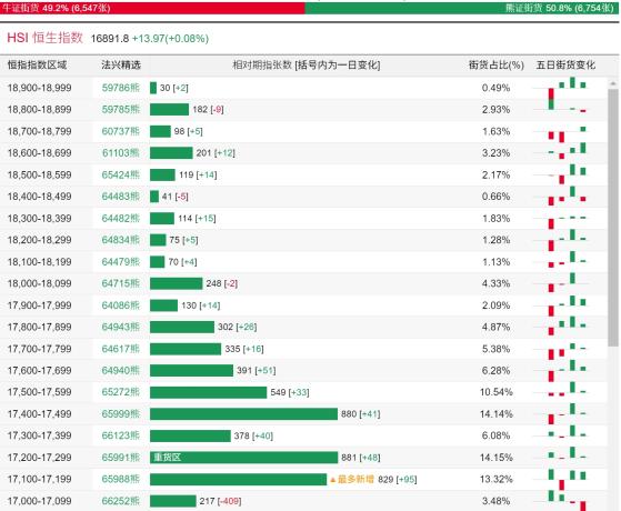 恒指牛熊街货比(49:51)︱8月9日