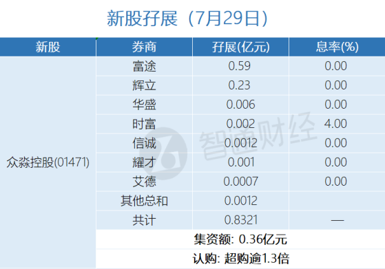 新股孖展统计 | 7月29日