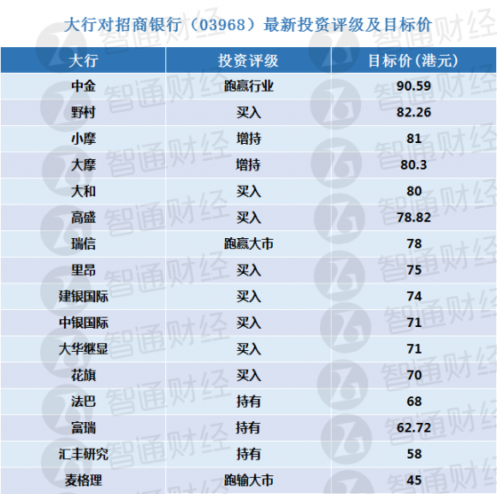 招商银行(03968)将于本周五披露中报 大行更新评级及目标价(表)