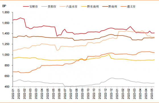 882亿元贵州化债迎利好，五大主体或将受益，一地区利差反而走阔