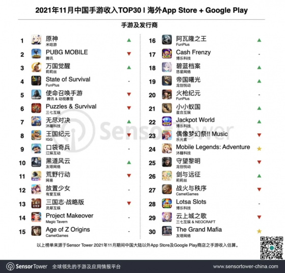 Sensor Tower：11月《原神》移动端海外收入环比增长60.5%，重回出海手游收入榜榜首