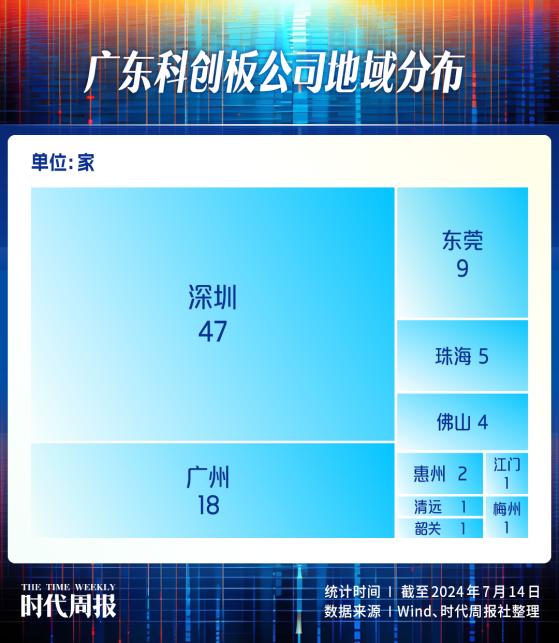 广东科创板企业版图：深圳占据半壁江山，89家企业累计研发投入逾百亿
