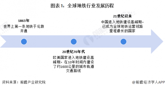 2024年全球地铁行业发展现状分析 中国地铁建设全球领先【组图】