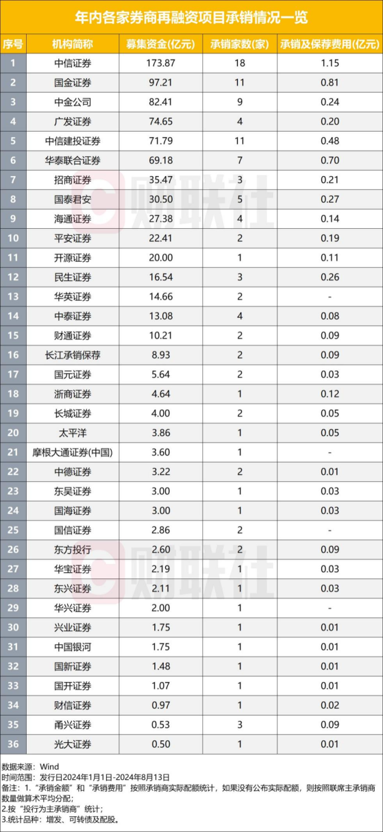 再融资也遇冷：今年来115单仅为去年32%，融资减少八成，仅36家券商有项目收入