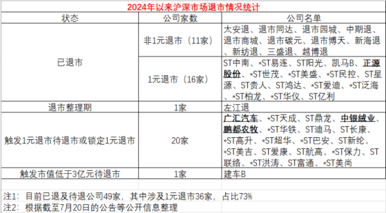 “面值退市”老规则遇新现象：非ST公司密集告警 专家建议适时优化