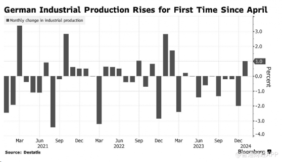 德国工业产出9个月来首次上升 经济前景仍不乐观