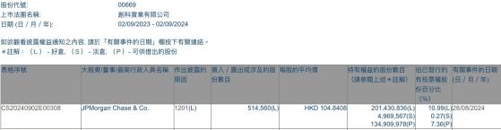 小摩减持创科实业(00669)约51.46万股 每股作价约104.84港元