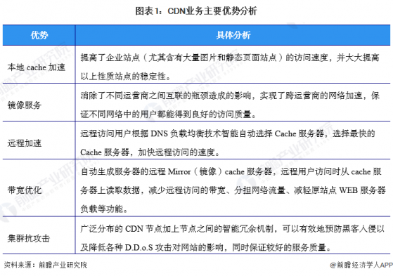 预见2024：《2024年中国内容分发网络(CDN)行业全景图谱》(附市场规模、竞争格局和发展前景等)