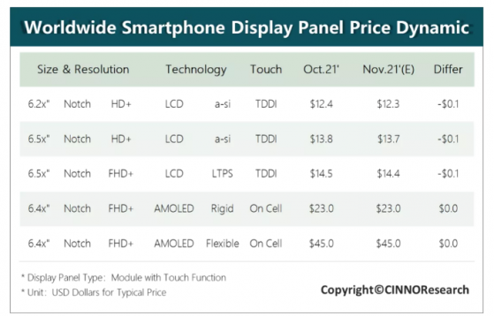 CINNO Research：手机液晶面板价格连续五个月下滑，AMOLED面板价格持续维持高位