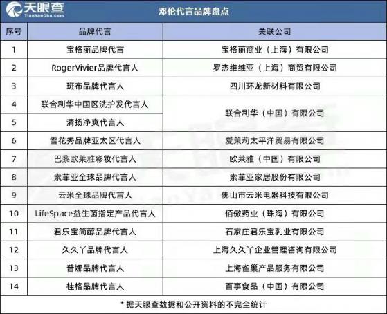 邓伦偷税漏税被罚1.06亿 手握宝格丽、欧莱雅、索菲亚(002572.SZ)等10多个代言