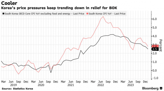 韩国通胀回落程度超预期 能源价格始终是央行的“心头病”