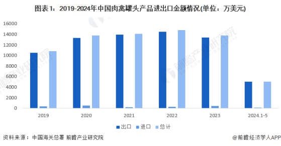 2024年中国肉禽罐头进出口情况分析 猪肉及杂碎罐头进出口金额占比均为第一【组图】