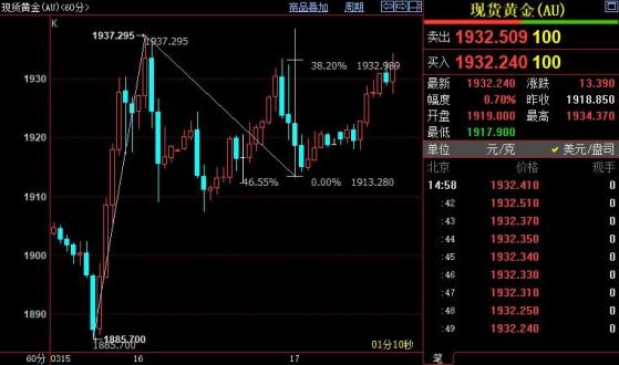 国际金价后市上看1945美元