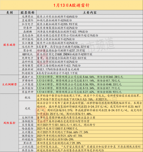 1月13日投资避雷针：大股东减完二股东减！15天12板中药龙头再遭大比例减持