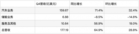 如预期一样超出市场预期 特斯拉(TSLA.US)业绩没惊喜