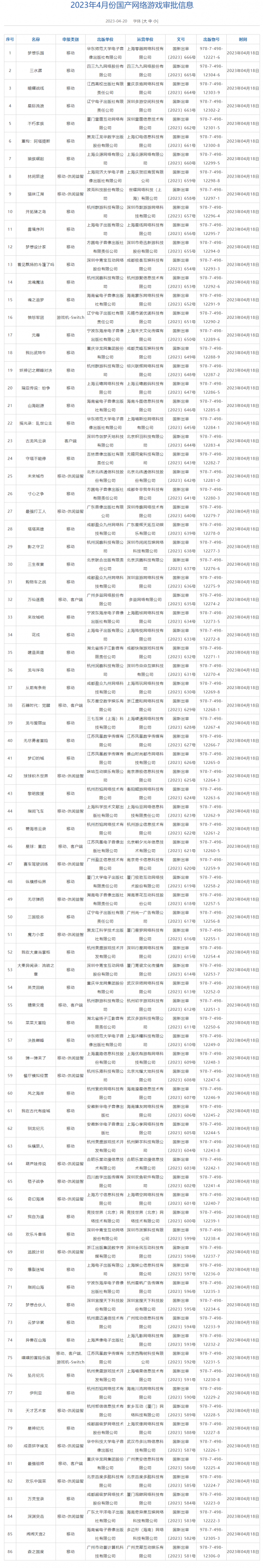 4月国产网络游戏审批信息公布 哔哩哔哩(09626)、创梦天地(01119)等公司86款游戏获批