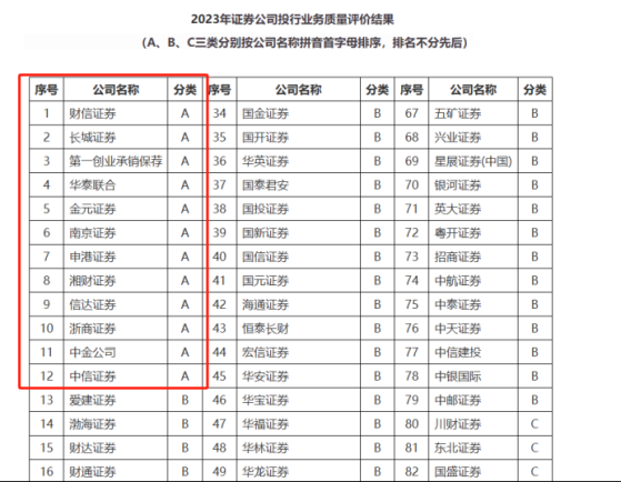 107家券商2024年分类评价出炉！九大加分项、五大扣分点，旨在突出机构功能性