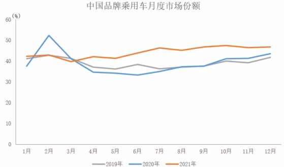 中汽协：2021年中国品牌乘用车共销售954.3万辆 同比增长23.1%