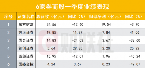 投行收入如期滑坡，多家券商一季报率先亮相，资管反成胜负手