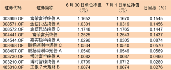 央行喊话“借债”冲击波：超9成纯债基金下跌，最高日跌幅超0.6%