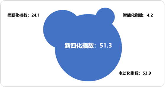 乘联分会：2024年8月乘用车新四化指数为51.3