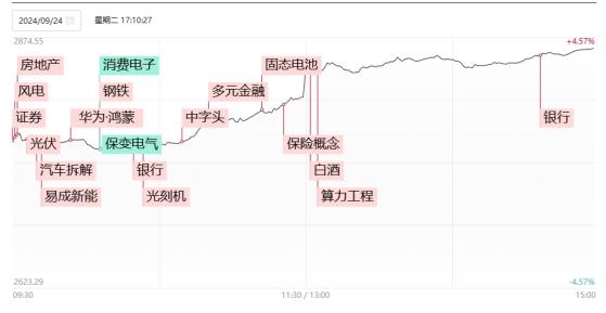 【焦点复盘】多重利好引爆沪指飙升超百点，大金融板块掀批量涨停，贵州茅台涨近9%创2年半最大涨幅