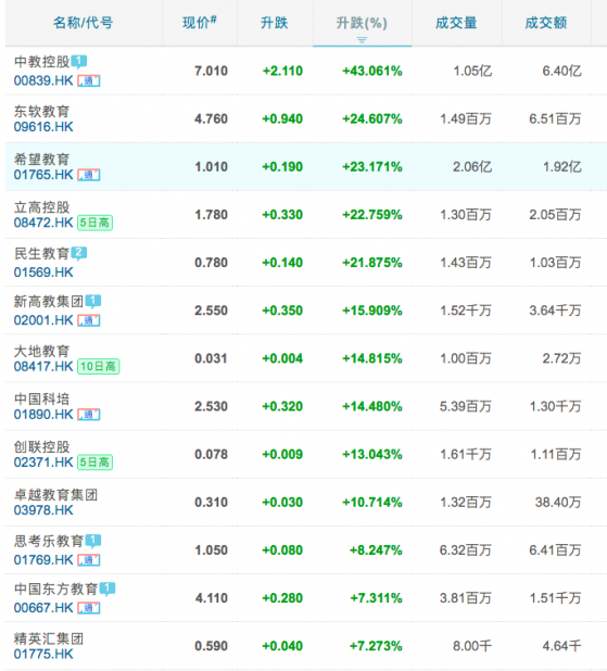 港股高教股又见扬眉吐气，大涨43%中教控股领衔，传闻是假，多家澄清+回购挺股价