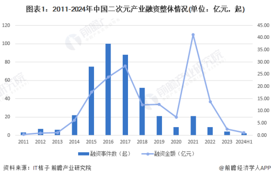 【投资视角】启示2024：中国二次元产业投融资及兼并重组分析(附投融资汇总、兼并重组等)