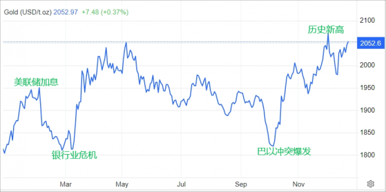 国际金价年终盘点：全球进入“乱纪元” 黄金光芒越发闪耀