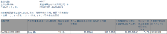 董事会主席兼首席执行官Hong Zhi增持腾盛博药-B(02137)3.9万股 每股作价约1.05港元