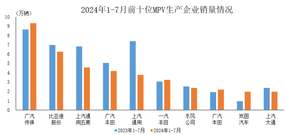 中汽协：1-7月销量排名前十位MPV生产企业共销售39.8万辆 占MPV销售总量75.5%